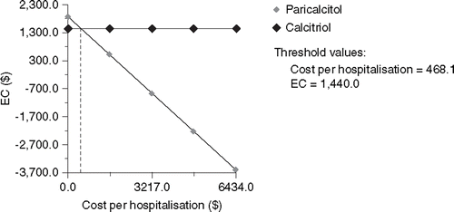 Figure 2. Sensitivity analysis varying cost per hospitalisation.