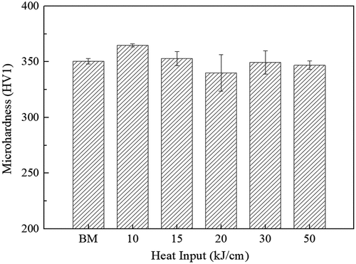 Figure 8. Microhardness of CGHAZ test specimens produced using heat inputs of (b) 10, (c) 15, (d) 20, (e) 30, and (f) 50 kJ/cm.