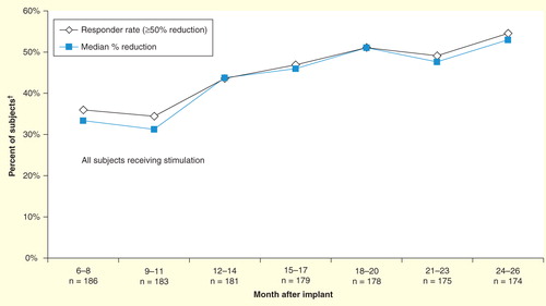 Figure 5. Responder rate and median percent reduction in seizure frequency during the open-label period in the pivotal study.