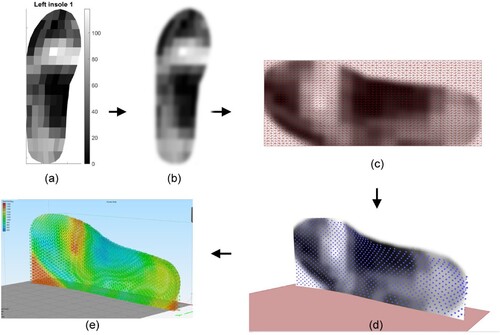 Figure 9. The workflow for creating graded variable stiffness starts with a pressure map (a). Then, the image is blurred (b) and applied to a mesh geometry that is aligned with the insole geometry (c). After the zigzag toolpath is generated, it is divided into segments. The middle point of each segment is sampled, and the brightness value is selected (d). This value is then mapped to the speed and extrusion rate ranges. A slicer g-code speed simulation shows the change in printing speed (e).