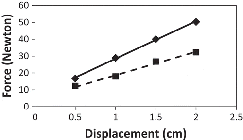 Figure 3. The force required to displace Serianthes nelsonii stems placed in a three-point test as influenced by daily bending stress. Fulcrum points were 22 cm apart, with point of force at the midpoint. Treated plants (diamonds and solid line): y = 6.17 + 22.29x; control plants (squares and dashed line): y = 4.68 + 13.95x. Slopes of individual replications subjected to t test: t = 17.17, P < 0.0001.