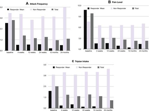 Figure 2 (A) Attack frequency, (B) pain level, (C) triptane intake. Mean values for all patients, responders and non-responders, respectively.