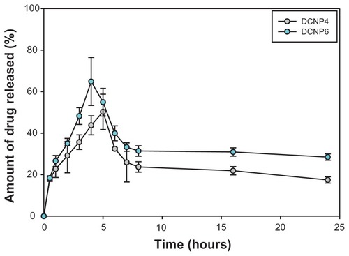 Figure 2 The amount of doxycycline release over a 24-hour period for DCNP4 and DCNP6 both with an initial burst effect within the first 4 to 5 hours followed by a decrease in amount of drug being release then to a slow sustained amount for the remaining hours.Note: Data shown are the mean ± standard deviation (n = 3).