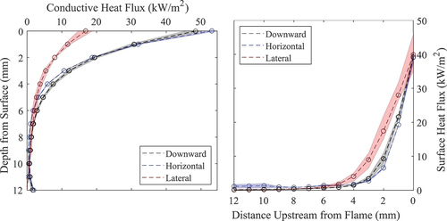 Figure 8. A comparison of the conductive heat flux distribution (q˙x ′′) and the gas phase heat flux distributions (q˙y ′′) across the three configurations used in this study.