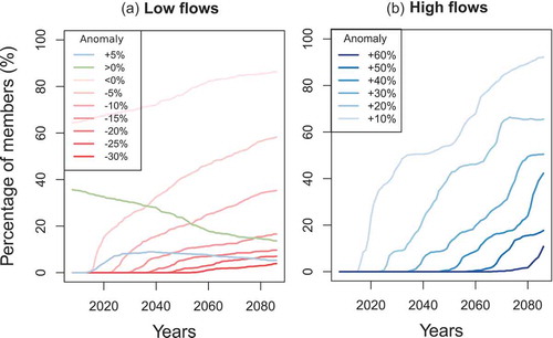 Figure 9. Proportion of projections showing an anomaly, for (a) low-flow and (b) high-flow projections