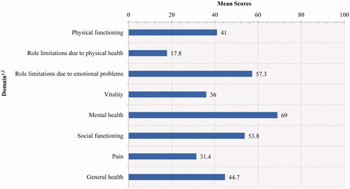 Figure 1. Descriptive Statistics for the MOS SF-36. 1Scores have a possible range of 0–100. Higher scores indicate more favorable health status. The general population norm-based score is 50 with a standard deviation of 10. 2The scoring algorithm used to calculate the MOS SF-36 scores was developed by Hays et al. [Citation41]. This version of the scoring algorithm does not incorporate weights for calculating the mental component summary (MCS) and physical component summary (PCS). The updated weights for the MCS and PCS are copyrighted and not publicly available for use. As such, in these analyses, MCS and PCS scores were not calculated for the MOS SF-36.