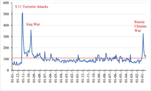 Figure 1. The index of global GPR (2000–2022).Data source: Caldara and Iacoviello (Citation2022).