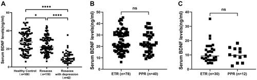 Figure 1 The serum BDNF level in patients with rosacea, rosacea with depression, and healthy controls. (A) The serum BDNF level in patients with rosacea with depression was significantly decreased compared with both rosacea patients and healthy controls. (B and C) According to the significant difference test of serum BDNF level among different subtypes (ETR and PPR) of rosacea, there was no statistical significance in either the rosacea group or rosacea with depression group. *P<0.05 ****P<0.0001.