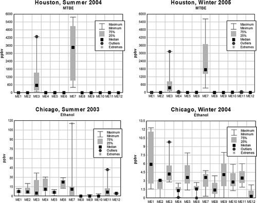 Figure 5. MTBE and EtOH concentrations in Houston and Chicago, respectively. Note different y-axis scales for Chicago summer and winter. ME1: in-cabin congested freeway; ME2: in-cabin urban canyon loop; ME3: in-cabin refueling; ME4: in-cabin underground garage; ME5: in-cabin toll plaza; ME6: in-cabin roadway tunnel; ME7: out-of-cabin refueling; ME8: out-of-cabin sidewalk; ME9: out-of-cabin sidewalk/bus stop; ME10: out-of-cabin surface parking; ME11: out-of-cabin underground garage; ME12: outside toll plaza; ME13: in-cabin trailing high-emitter vehicle.