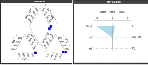 Figure 6. Examples of a Piper diagram and Stiff diagram dynamically generated by the 3D Water Atlas.