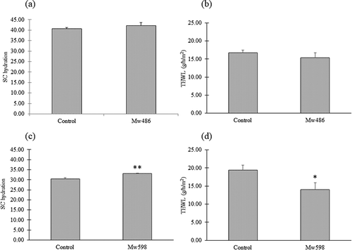 Figure 5. Effects of native Mw486 and Mw598 on dorsal skin in mice after 21 days of oral administration. SC hydration (a) and TEWL (b) of dorsal skin in the Mw486 group, and SC hydration (c) and TEWL (d) of dorsal skin in the Mw598 group were analyzed. Differences between the control group and the test group were analyzed using Welch’s t-test for (a), and using a two-tailed non-paired Student’s t-test for (b), (c), and (d). Data are presented as mean ± SEM (n = 6). Significant differences are indicated by asterisks (*p < 0.05, **p < 0.01).