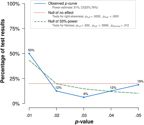 Figure 2. The p-curve analysis when combining the updated search analysis by Carbine and Larson with five preregistered experiments by Chen et al. (Citation2019).