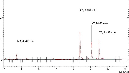 Figure 8. Total ion chromatogram of the four drugs. Extraction conditions: sample volume, 5.00 mL; extraction solvent volume, 30.0 µL; disperser solvent volume, 0.5 mL; room temperature; concentration of each drug, 0.1 μg/mL.