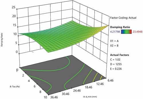 Figure 6. Damping ratio model.