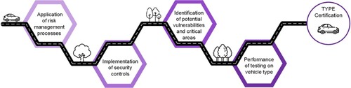 Figure 4. TYPE certification roadmap: Manufacturer demonstrable processes.