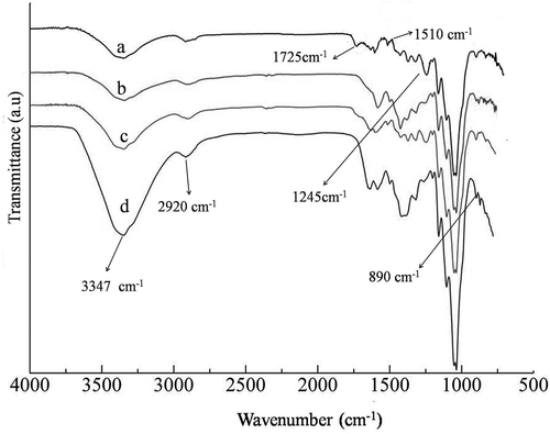 Figure 4. FTIR spectrum of (a) untreated (b) bleaching (c) benzoylation (d) alkali BV fibers.
