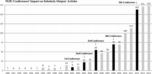 Figure 1 “Teaching games for understanding” (TGfU) Conferences impact on scholarly output: Articles (Butler & Ovens, Citation2015). © Agora for Physical Education and Sport. Reproduced by permission of Agora for Physical Education and Sport. Permission to reuse must be obtained from the rightsholder.