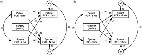 Figure 3. Associations between fear of cancer recurrence from 6 months to 12 months and (A) receipt of surgery at the dyadic level, and (B) receipt of radiation therapy at the dyadic level. All coefficients are standardized. FCR: fear of cancer recurrence; †p < .10, *p < .05, **p < .01, ***p < .001.