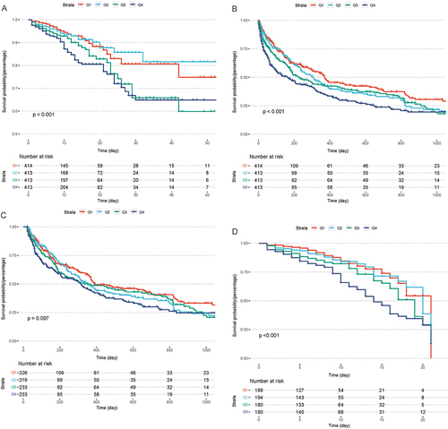 Figure 3 Kaplan–Meier survival analysis curves for all-cause mortality. SII index: Q1 (SII≥634.51), Q2 (634.51<SII≤1302.17), Q3 (1302.17<SII≤2821.88), Q4 (SII>2821.88). Kaplan–Meier curves showing cumulative probability of in-hospital mortality (A), long-term follow-up death (B), landmark analysis from 21 days to 10 years (C), and Kaplan–Meier survival analysis curves for all-cause mortality according to groups at 21 days (D)..