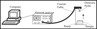 Figure 1 Schematic of the dielectric probe measurement system.