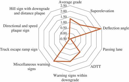 Figure 3. Impact of independent variables on truck crashes