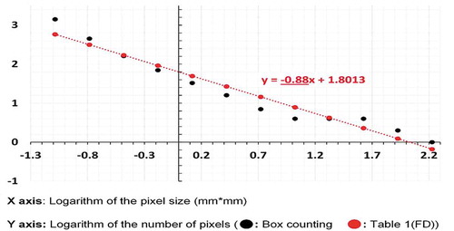 Figure 3. An example of calculating the fractal dimension in sub-catchments