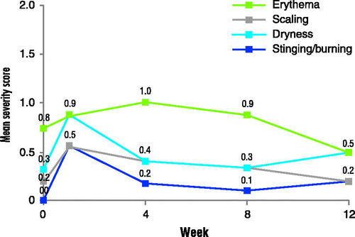 Figure 7. Mean severity of local tolerance over the 12-week treatment period. A score of 1 indicates a mild reaction.