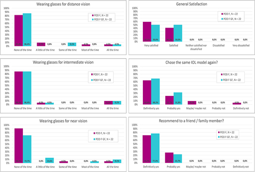 Figure 6 Patient-reported outcomes at 3 months post-surgery for the FineVision POD F GF IOL and FineVision POD F IOL groups. Spectacle Independence for distance, intermediate, and near vision (left column); and patient satisfaction and recommendation (right column).