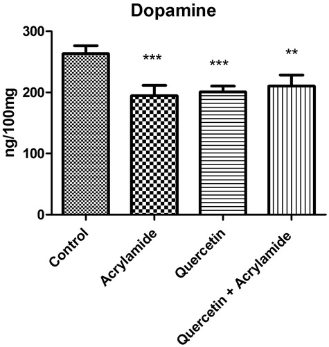 Figure 3. Effects of quercetin and acrylamide treatment on dopamine levels in the cerebral cortex of Wistar rats. Enzyme activity is expressed as ng/100 mg (n = 6). *p < 0.001 when compared to control group, ***p < 0.0001 when compared to control group (independent samples t-test between the control and the treated groups in brain).