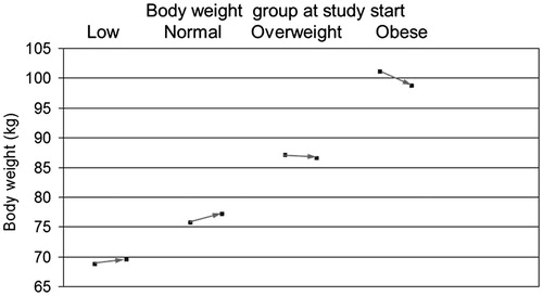 Figure 4. Changes of mean body weight with 1 year of Nebido treatment. The effect on body weight was differential with underweight and normal weight patients showing modest weight gain whilst overweight and obese subjects experienced weight loss.