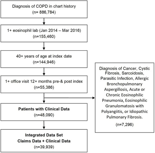 Figure 2 Eligibility criteria. EMR patient cohort (n=48,090) linked to claims (n=39,939).