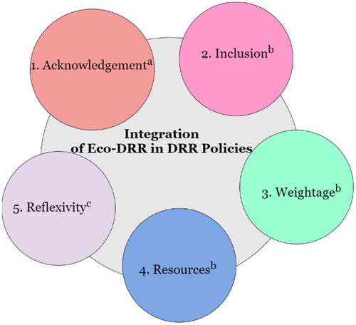 Figure 1. A Conceptual framework for assessing the integration of Eco-DRR in policy documents of Nepal, India, and Bangladesh. aOur additional criteria, bMickwitz et al. (Citation2009), cRunhaar, Driessen, and Uittenbroek (Citation2014).