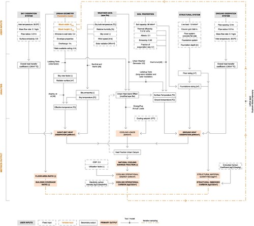 Figure 6. Flowchart summary of the required inputs (fixed and variable), obtained metrics, and tools used throughout the multi-domain simulatoin framework. Values correspond to the case study presented in section 4.
