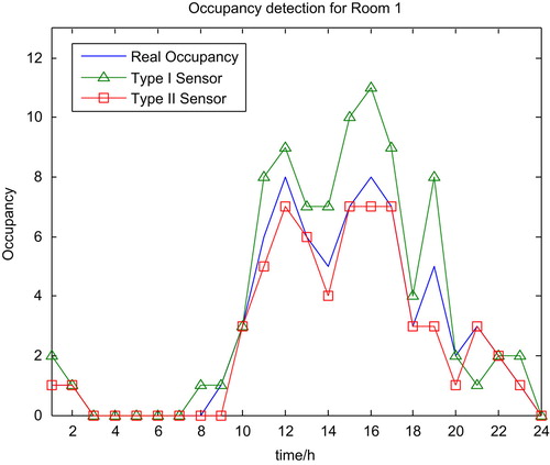 Figure 6. Occupancy sensing result in room 1.