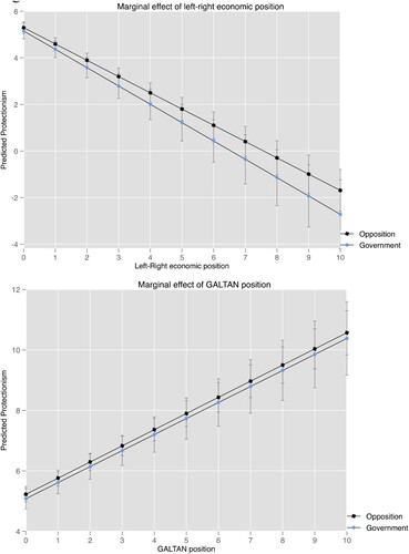 Figure 3. The effects of ideology and government status on trade protection (from Model 3).Note: Figure made using the plottig graphic scheme (Bischof, Citation2017).