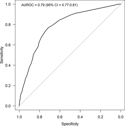 Figure 4 ROC curve describing the performances of the changes in BId in discriminating changes in MRC ≤ −1.