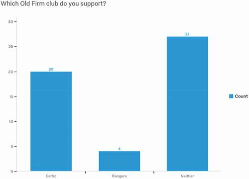 Figure 1. Support for the Old Firm football clubs.