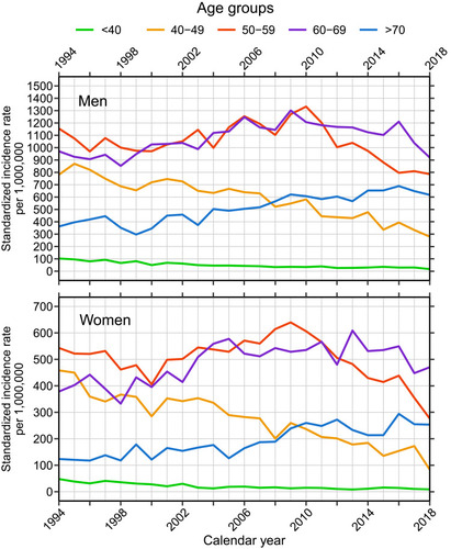 Figure 2 Time trends in annual standardized incidence rates per 1,000,000 Danish population by sex (top/bottom) and age groups (colors).