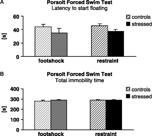 Figure 4 Porsolt forced swim test. Latency to start floating (A) and total immobility (B), were not significantly influenced by either footshock or restraint stress on the previous day (p = 0.063). Columns represent means ± SEM. n = 8 mice per group.