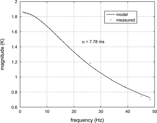 Figure 6 Measured magnitude spectrum and first-order model fit.