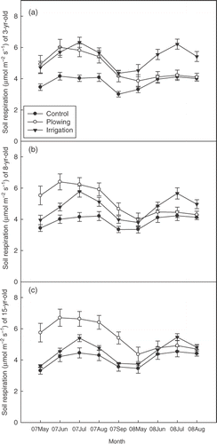 Figure 1 Comparison of soil respiration (SR) among control, plowing treatment, and irrigation treatment (a, b, and c represent 3-, 8-, and 15-year-old stands, respectively) during the growing seasons of 2007 and 2008. Vertical bars indicate standard error. n = 22.