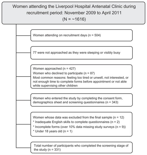 Figure 1 Recruitment flow.