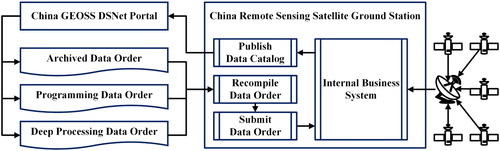 Figure 4. International Data Order Mechanism (IDOM).