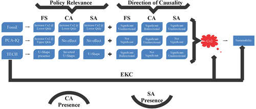 Figure 4. Technological road map to Sustainability. FS = full sample, CA = Central Africa, SA = South Africa.