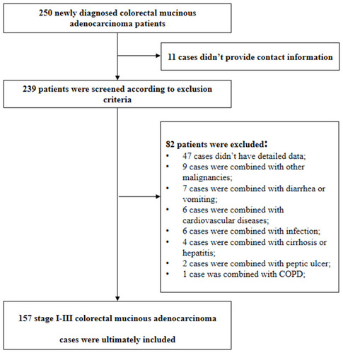Figure 1 The flowchart of screening and identification of eligible patients in the present study.