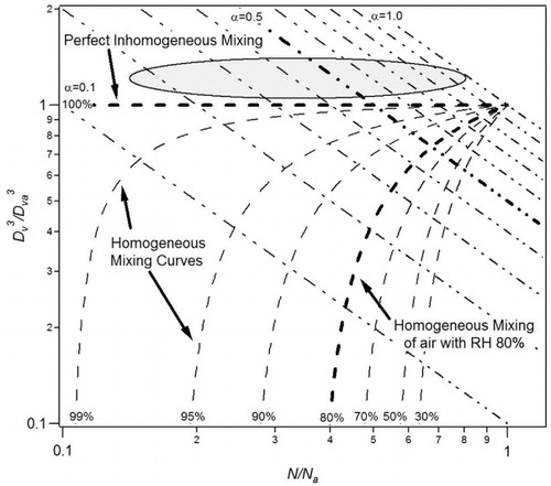 Fig. 4 Entrainment mixing diagram. Dashed lines represent the relationship between and N/Na during homogeneous mixing of air at various relative humidities. Bold dashed lines highlight mixing with air of 100 and 80% (the average ambient RH for the four flights included in study). The 100% RH homogeneous mixing line is the same as the inhomogeneous mixing line. Dash-dotted lines represent the dilution ratio, α=LWC/LWCa, where LWCa is the adiabatic liquid water content. α is plotted at 0.1 intervals from α=1 to α=0.1. Values in the region of the shaded oval may result if the chosen reference Na is too small for a particular cloud sample or if collision-coalescence is active. Note that collision-coalescence cannot yield samples with α>1, but this could happen if drops sediment into a sample volume from higher parts of cloud.