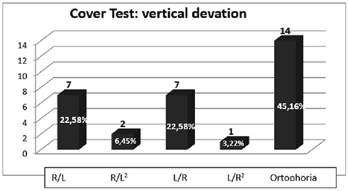 Figure 8 Cover test, RP sample: evaluation of vertical deviation for near without lens.