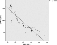 Figure 3.  EIC was inversely correlated with Cat E in the serum of patients with COPD (r = −0.922, P< 0.01).