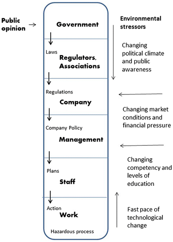 Figure 2. Risk management in socio-technical systems (from Rasmussen Citation1997).