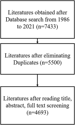 Figure 1 Literature Screening Process and Results in Research Literature on Infectious Disease in Nursing in China from 1986 to 2021.